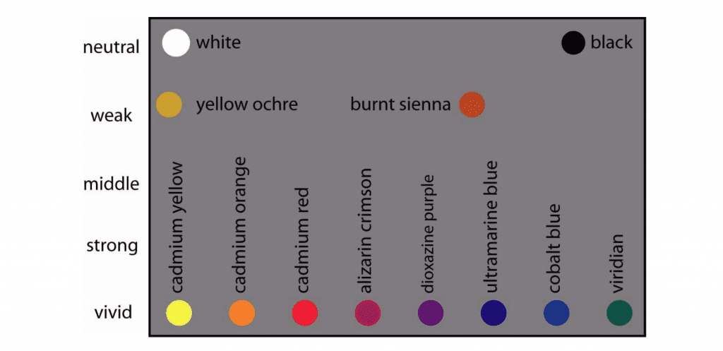 Basic Color Palette to Start Painting with Acrylics