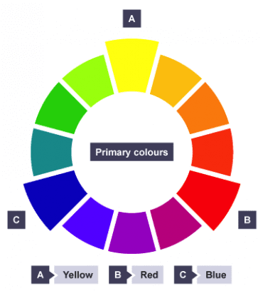 6 basic color schemes for harmonious paintings - beginners